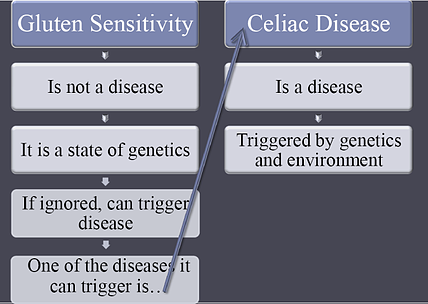 Celiac vs. gluten sensitivity resized 600