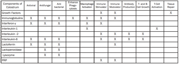 Components of Colustrum resized 600