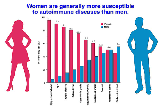 Female Preponderance to AI Disease