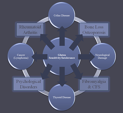 Gluten Induced Disease Chart resized 600