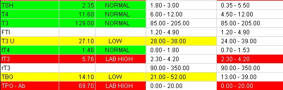 Full Thyroid Blood Testing