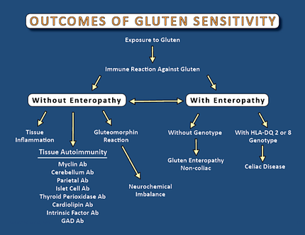 Outcomes Of Gluten Sensitivity resized 600