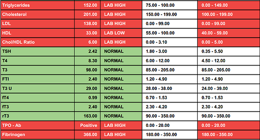 Autoimmune Thyroid - Normal labs