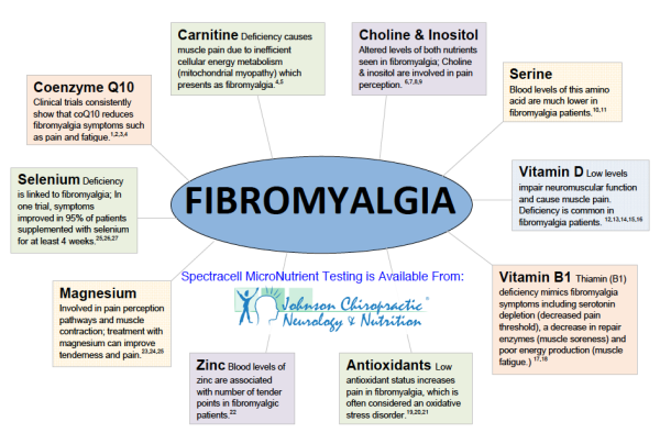 Fibromyalgia Nutritional Deficiency resized 600