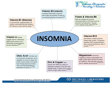 disease wheel insomnia Spectracell Page 1 resized 600