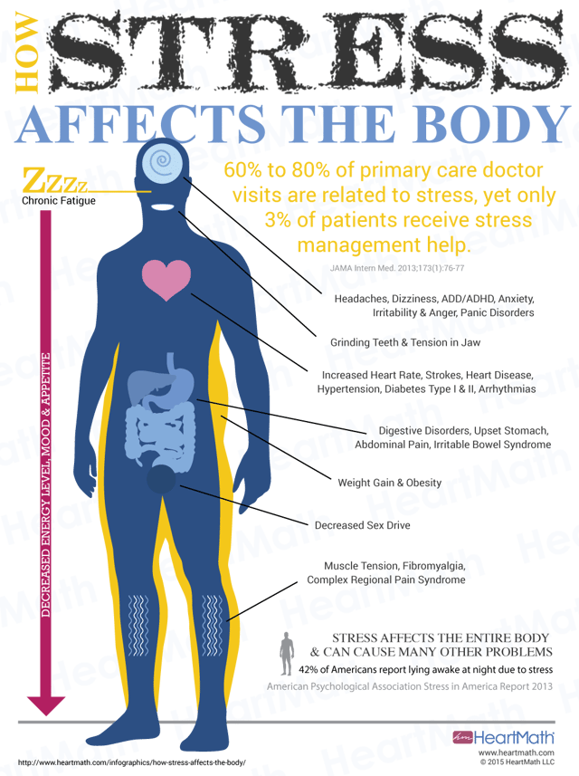 Infographic-Stress-Affects-HeartMath_HRV_Training.png