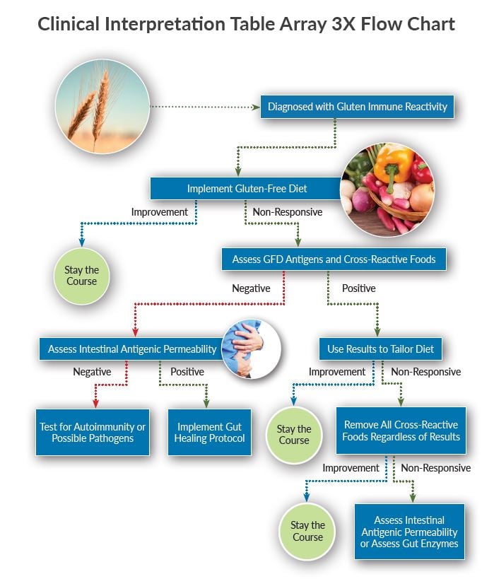 Clinical Interpretation Table Array 3X Flow Chart