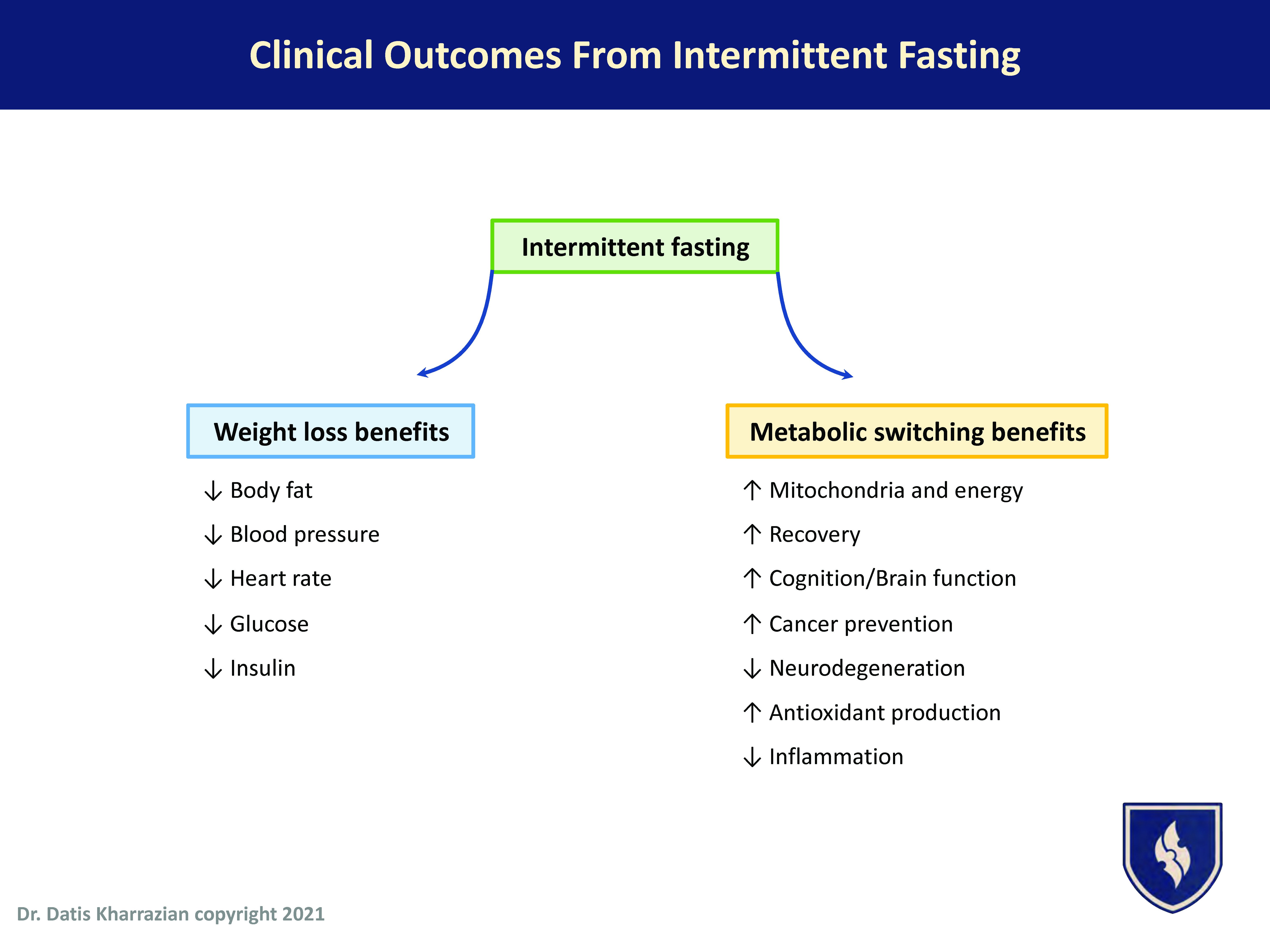 Clinical Outcomes From Intermittent Fasting