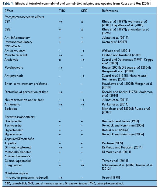 Effects of tetrahydrocannabinol and cannabidiol, adapted and updated from Russo and Guy [2006].png