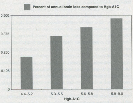 HbA1c_Brain_Size_Graph