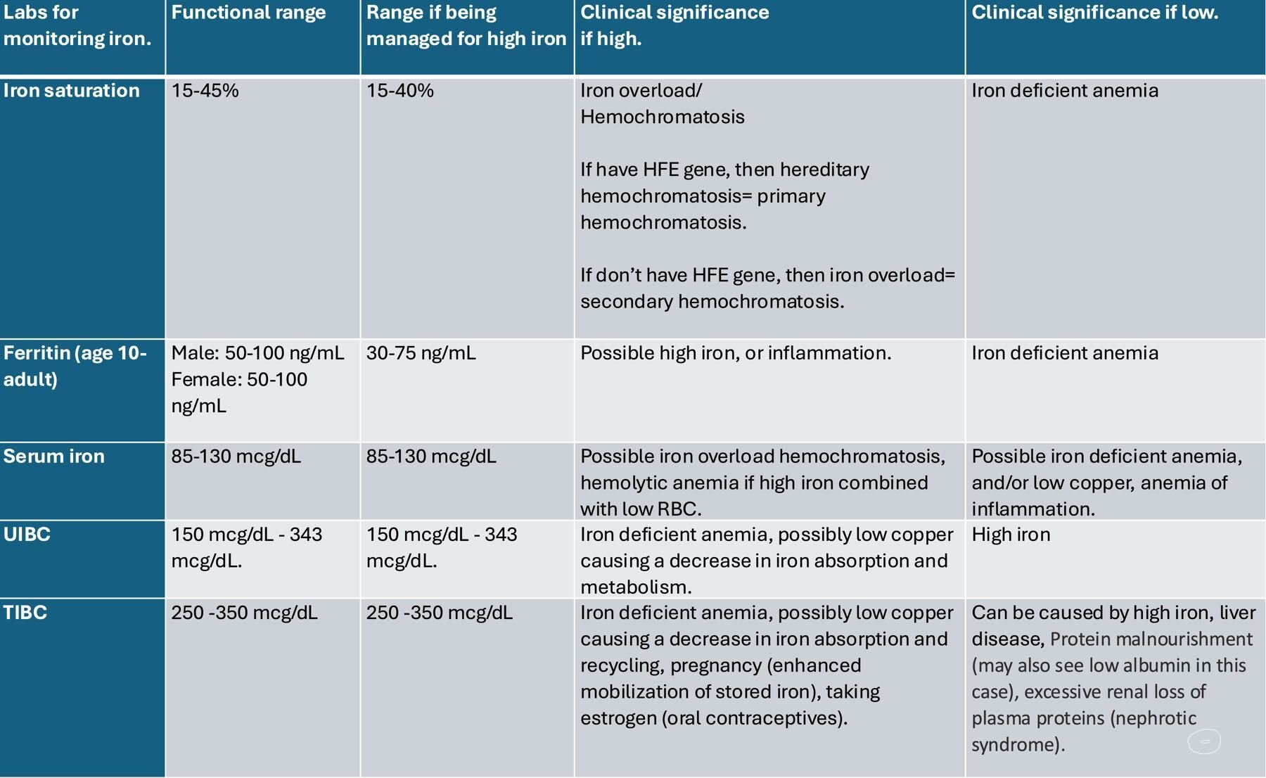 Labs for Monitoring Iron