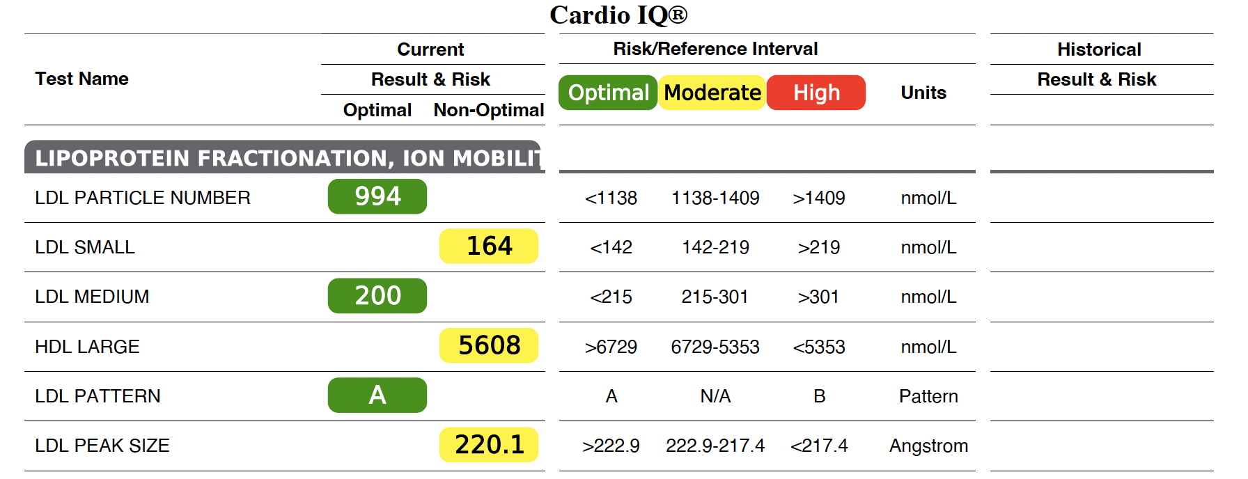 Lipid Particle Size