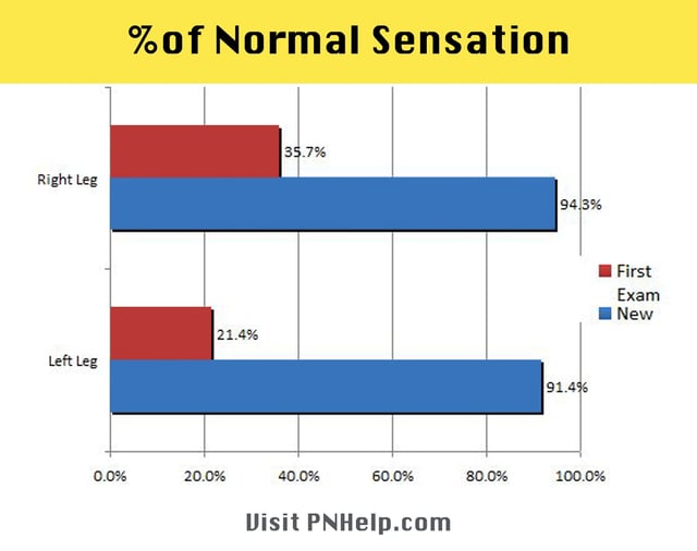 Dr. Karl R.O.S. Johnson DC Effective Neuropathy Protocol Outcome