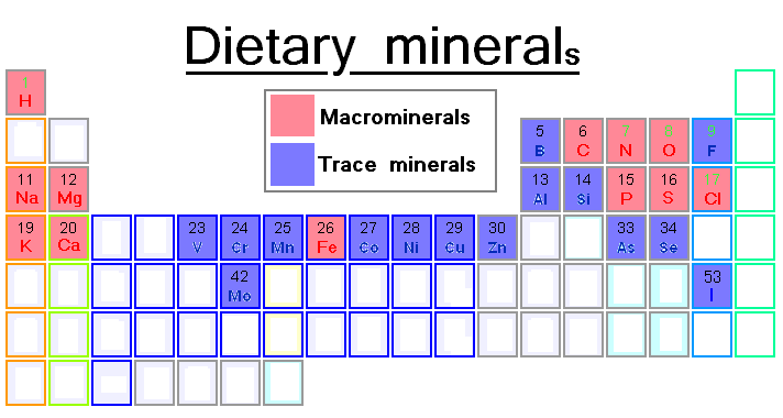Periodic_table_of_the_chemical_elements_(1-118)Dietary_minerals-